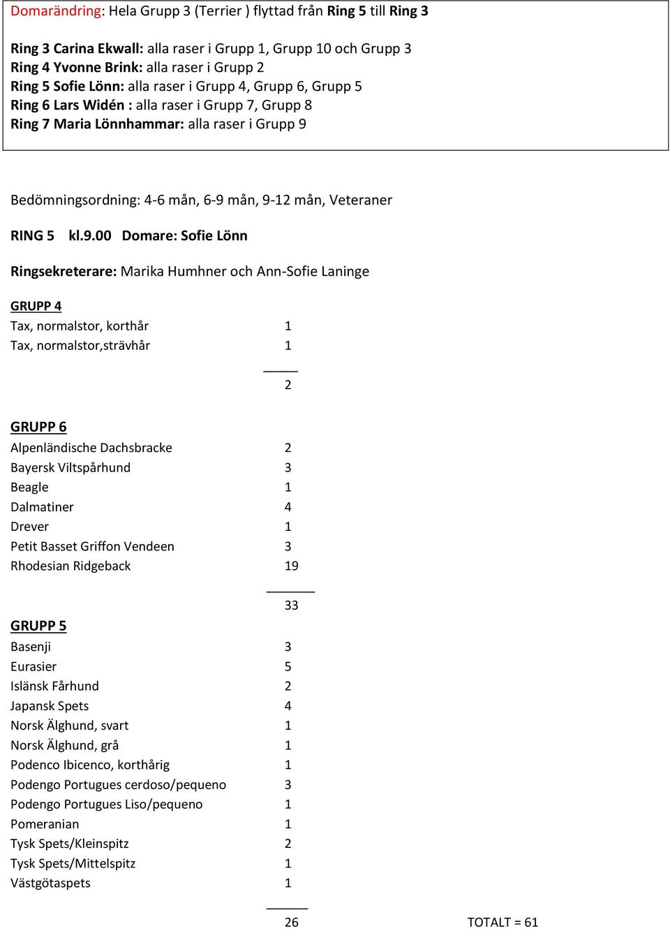 Alpenländische Dachsbracke 2 Bayersk Viltspårhund 3 Beagle 1 Dalmatiner 4 Drever 1 Petit Basset Griffon Vendeen 3 Rhodesian Ridgeback 19 33 GRUPP 5