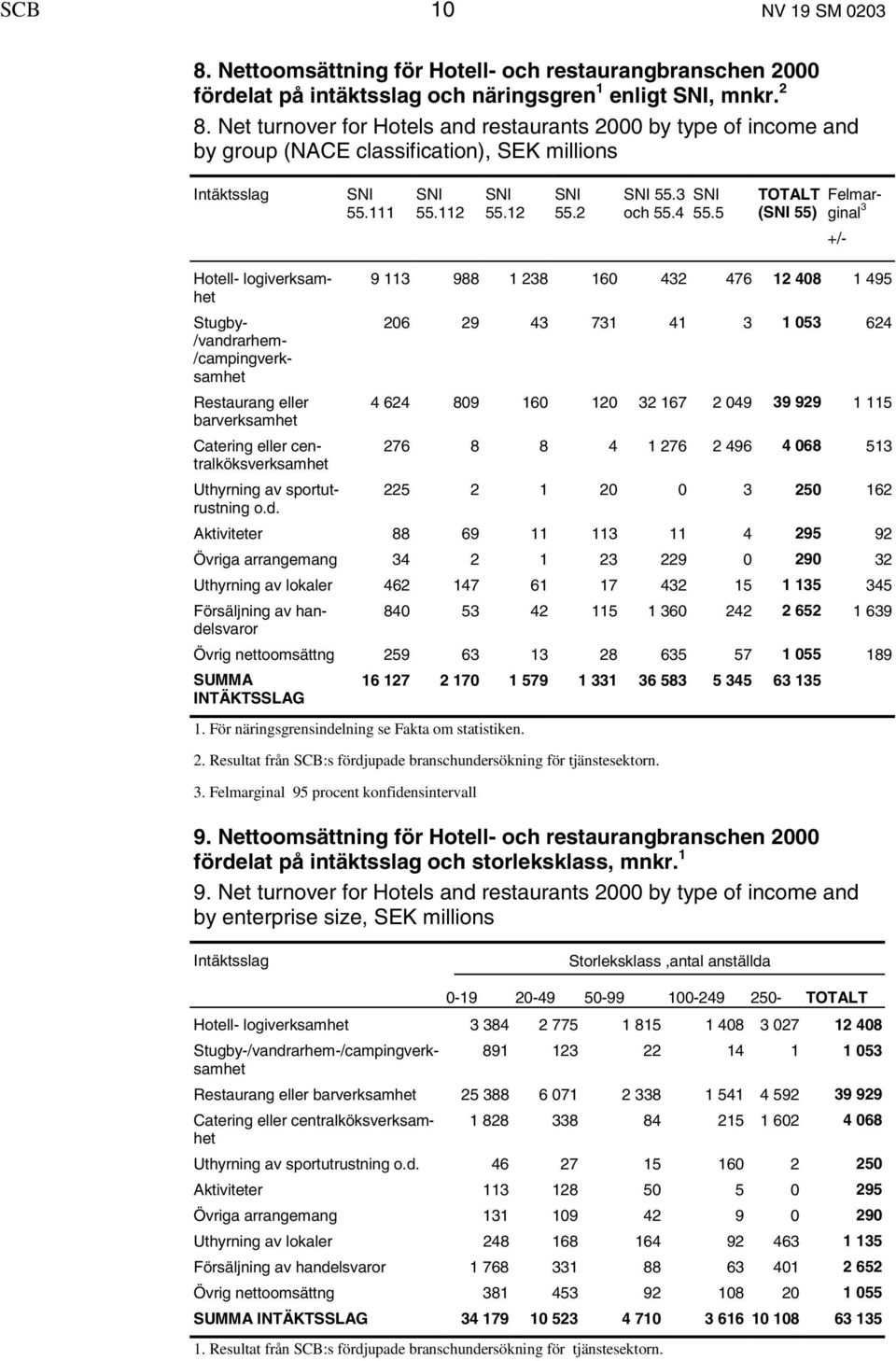 5 TOTALT ( 55) Felmarginal 3 +/- Hotell- logiverksamhet 9 113 988 1 238 160 432 476 12 408 1 495 Stugby- 206 29 43 731 41 3 1 053 624 /vandrarhem- /campingverksamhet Restaurang eller 4 624 809 160
