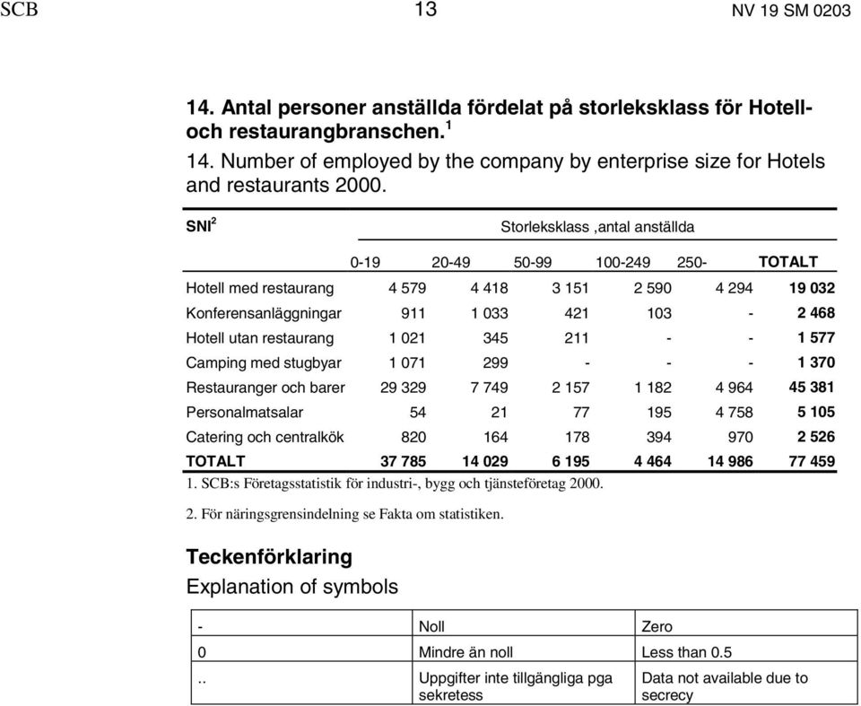 2 Storleksklass,antal anställda 0-19 20-49 50-99 100-249 250- TOTALT Hotell med restaurang 4 579 4 418 3 151 2 590 4 294 19 032 Konferensanläggningar 911 1 033 421 103-2 468 Hotell utan restaurang 1