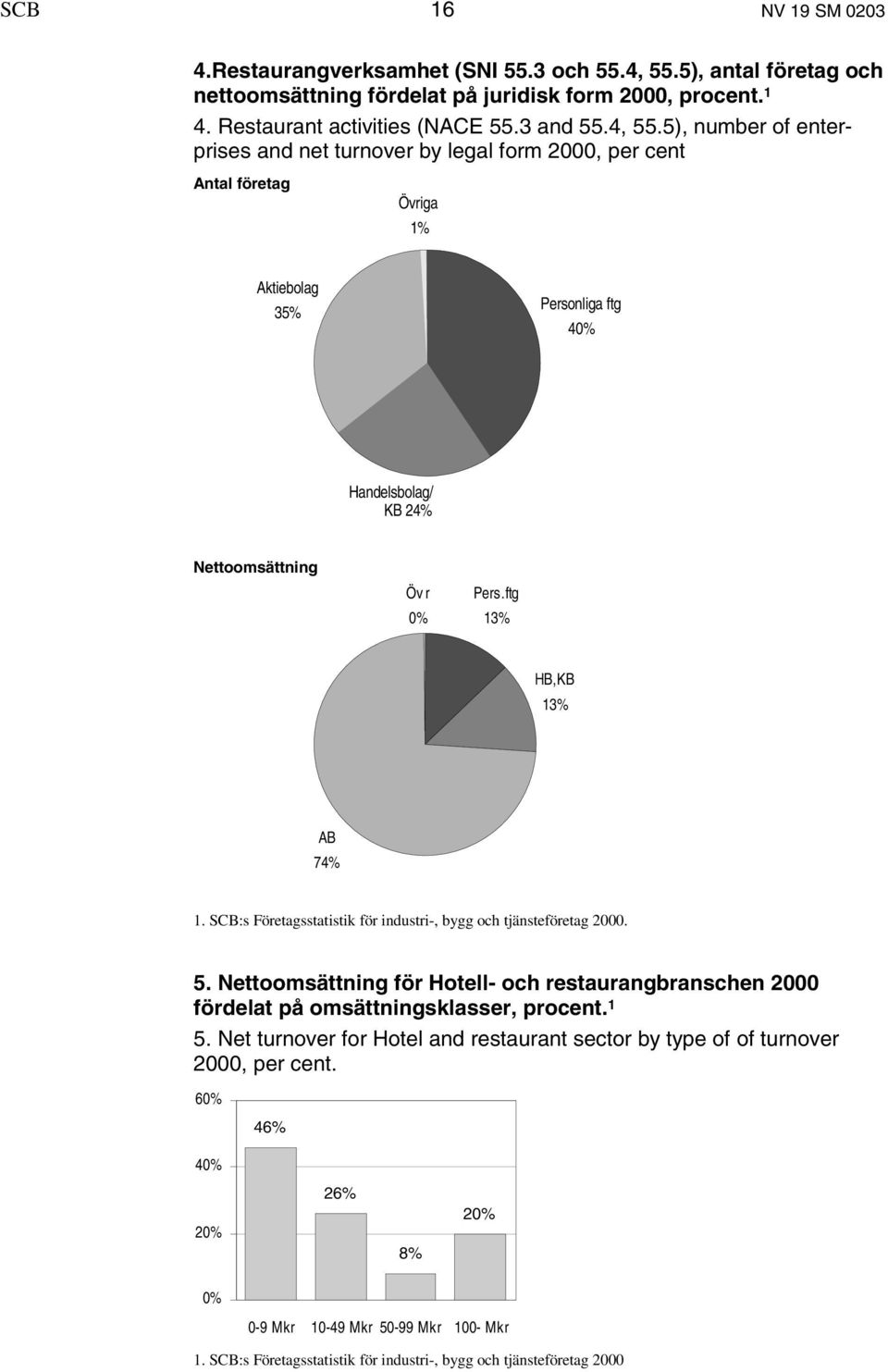 5), number of enterprises and net turnover by legal form 2000, per cent Antal företag Övriga 1% Aktiebolag 35% Personliga ftg 40% Handelsbolag/ KB 24% Nettoomsättning Övr 0% Pers.