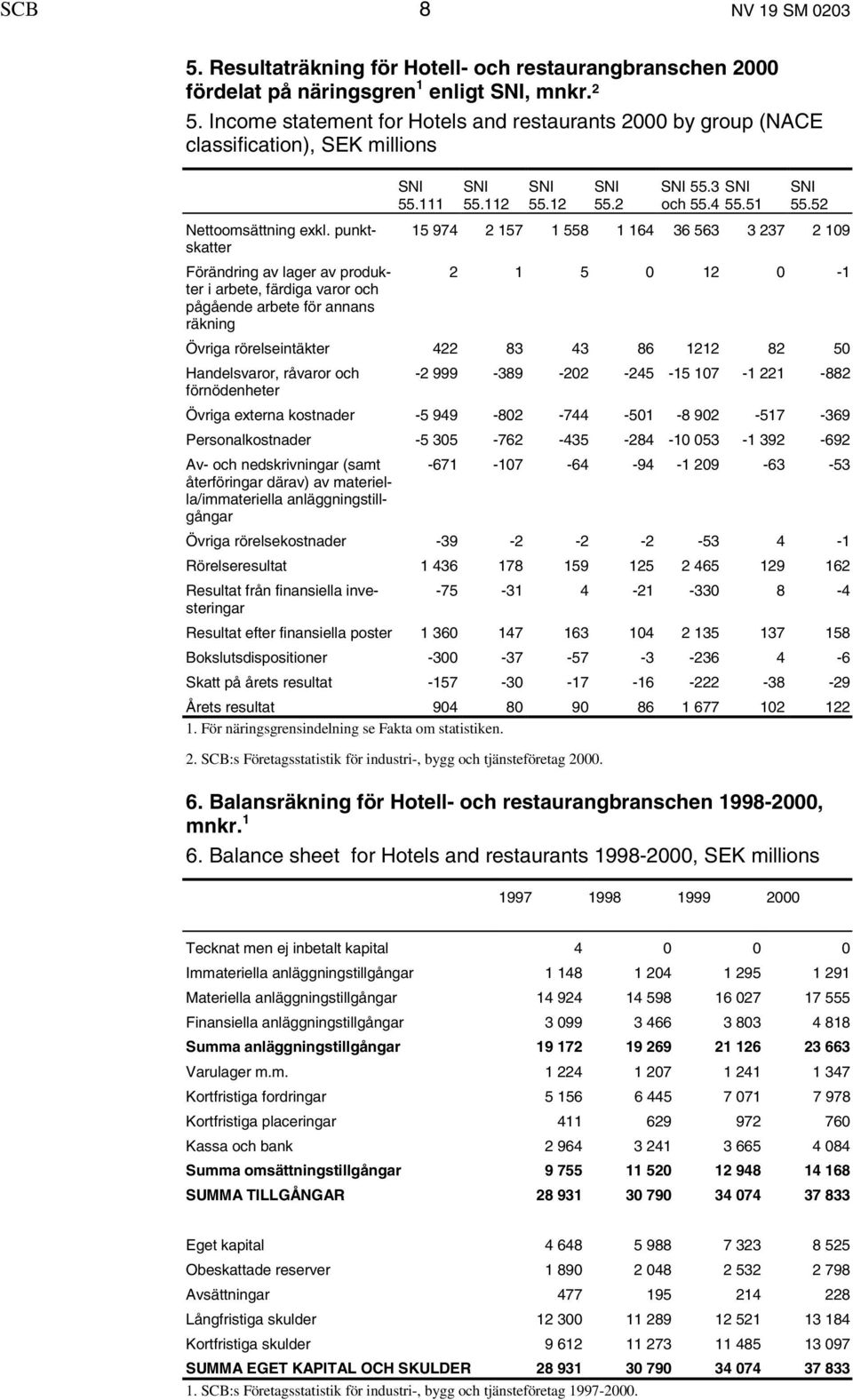 punktskatter Förändring av lager av produkter i arbete, färdiga varor och pågående arbete för annans räkning 55.112 55.12 55.2 55.3 och 55.4 55.51 55.