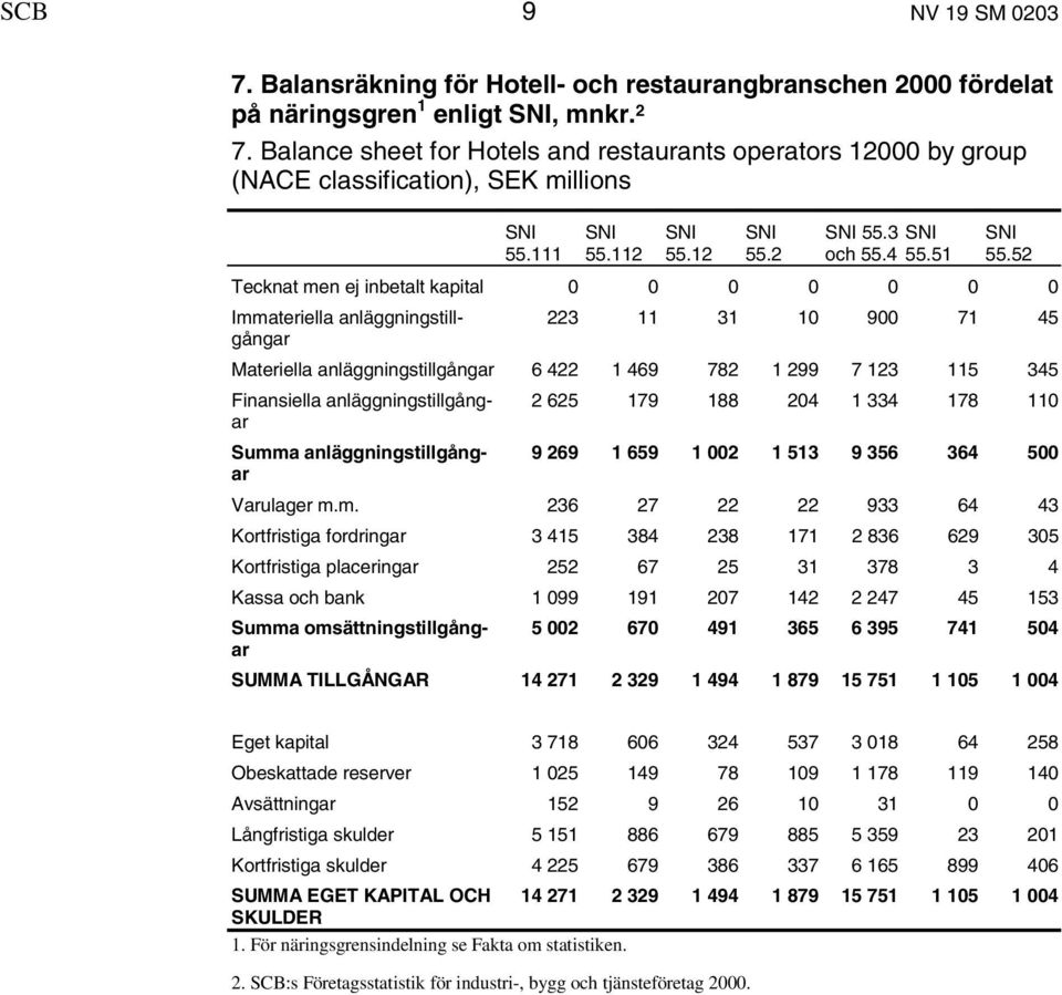 52 Tecknat men ej inbetalt kapital 0 0 0 0 0 0 0 Immateriella anläggningstillgångar 223 11 31 10 900 71 45 Materiella anläggningstillgångar 6 422 1 469 782 1 299 7 123 115 345 Finansiella