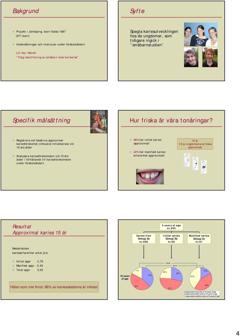 Registrera och beskriva approximal kariesförekomst (inklusive initialkaries) vid 15 års ålder Analysera kariesförekomsten vid 15 års ålder i förhållande till kariesförekomsten under förskoleåldern