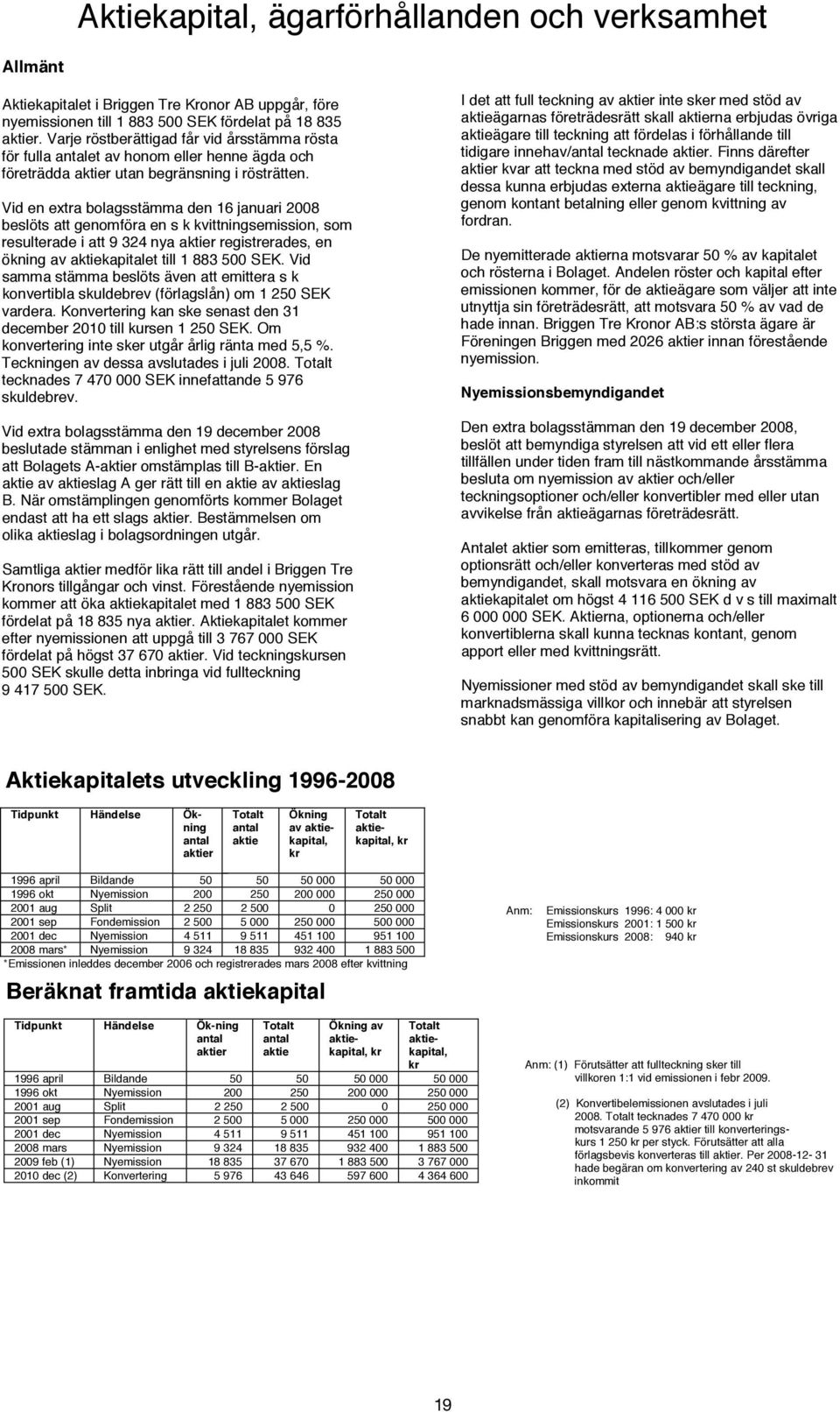 Vid en extra bolagsstämma den 16 januari 2008 beslöts att genomföra en s k kvittningsemission, som resulterade i att 9 324 nya aktier registrerades, en ökning av aktiekapitalet till 1 883 500 SEK.