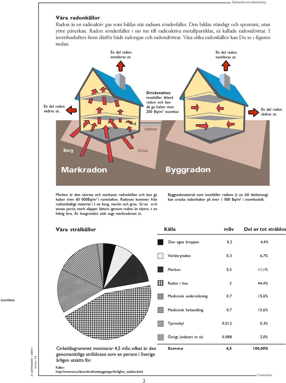 En del radon ventileras ut. En del radon ventileras ut. En del radon vädras ut. Dricksvatten innehåller ibland radon och kan då ge halter över 200 Bq/m 3 inomhus En del radon vädras ut.