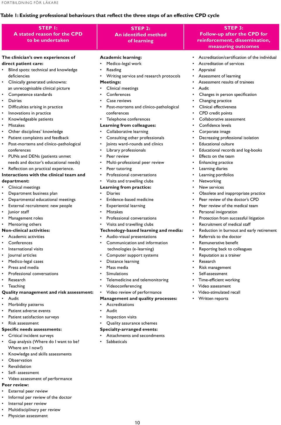 practice Knowledgeable patients Mistakes Other disciplines knowledge Patient complaints and feedback Post-mortems and clinico-pathological conferences PUNs and DENs (patients unmet needs and doctor s