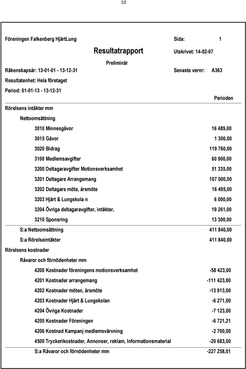 3201 Deltagare Arrangemang 107 000,00 3202 Deltagare möte, årsmöte 16 495,00 3203 Hjärt & Lungskola n 6 000,00 3204 Övriga deltagaravgifter, intäkter, 19 261,00 3210 Sponsring 13 300,00 S:a