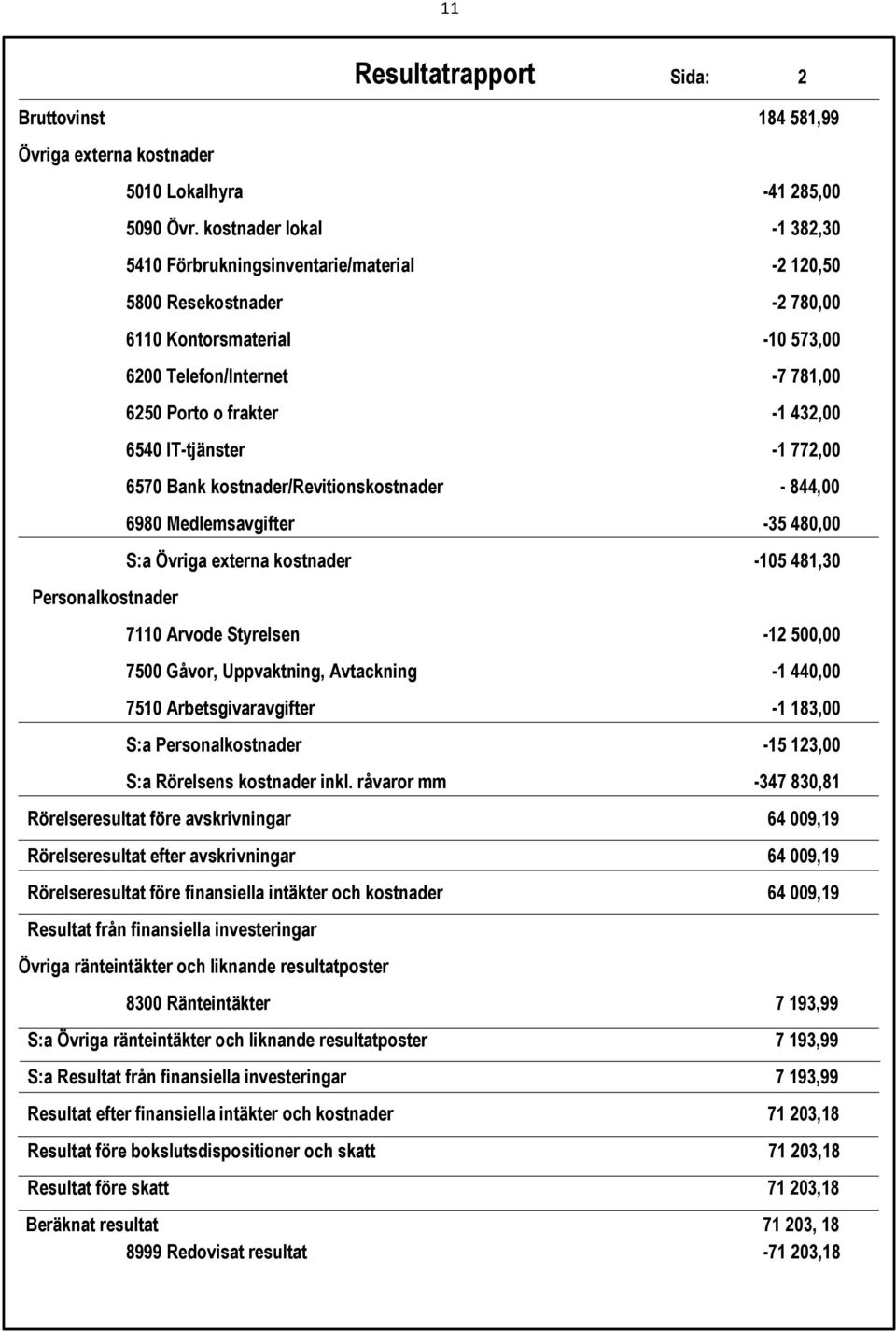 6540 IT-tjänster -1 772,00 6570 Bank kostnader/revitionskostnader - 844,00 6980 Medlemsavgifter -35 480,00 S:a Övriga externa kostnader -105 481,30 7110 Arvode Styrelsen -12 500,00 7500 Gåvor,