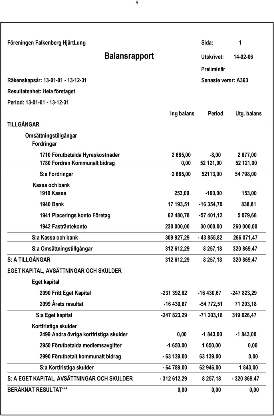 balans 1710 Förutbetalda Hyreskostnader 2 685,00-8,00 2 677,00 1780 Fordran Kommunalt bidrag 0,00 52 121,00 52 121,00 S:a Fordringar 2 685,00 52113,00 54 798,00 Kassa och bank 1910 Kassa