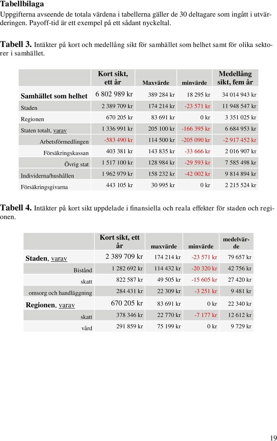 Kort sikt, ett år Maxvärde minvärde Medellång sikt, fem år Samhället som helhet 6 802 989 kr 389 284 kr 18 295 kr 34 014 943 kr Staden 2 389 709 kr 174 214 kr -23 571 kr 11 948 547 kr Regionen 670