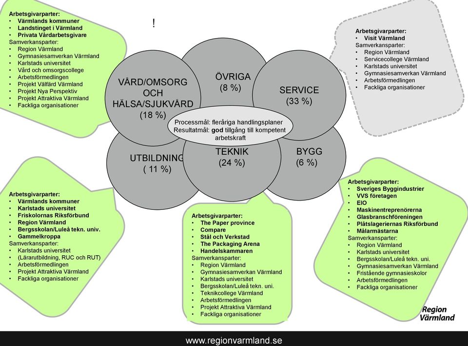 Riksförbund Region Värmland Bergsskolan/Luleå tekn. univ.