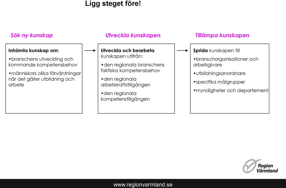 människors olika förväntningar när det gäller utbildning och arbete Utveckla och bearbeta kunskapen utifrån: den regionala