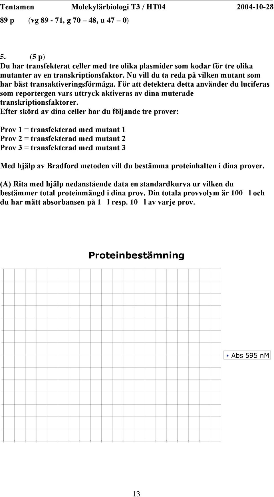 Efter skörd av dina celler har du följande tre prover: Prov 1 = transfekterad med mutant 1 Prov 2 = transfekterad med mutant 2 Prov 3 = transfekterad med mutant 3 Med hjälp av Bradford metoden vill