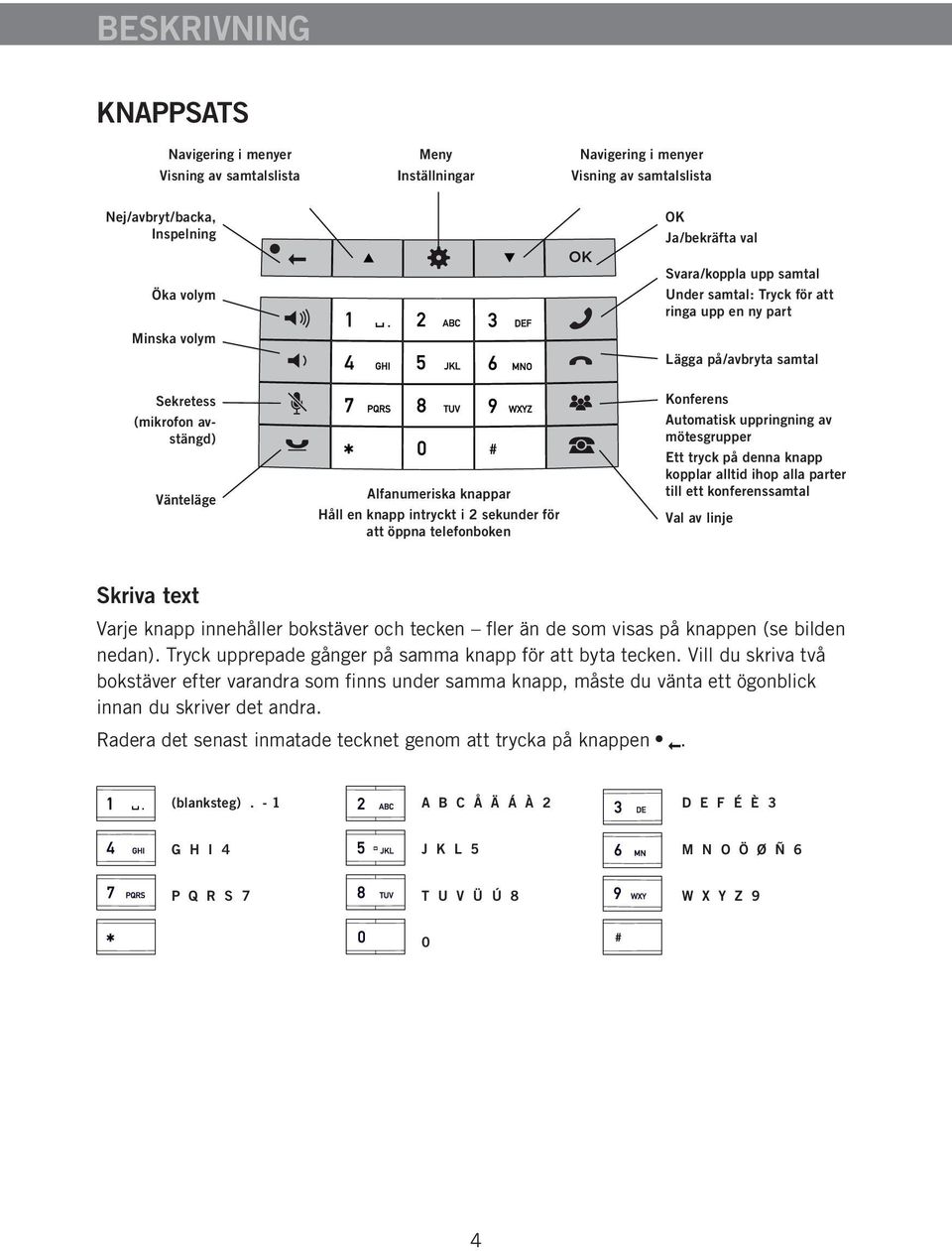 ny part Lägga på/avbryta samtal Konferens Automatisk uppringning av mötes grupper Ett tryck på denna knapp kopplar alltid ihop alla parter till ett konferenssamtal Val av linje Skriva text Varje