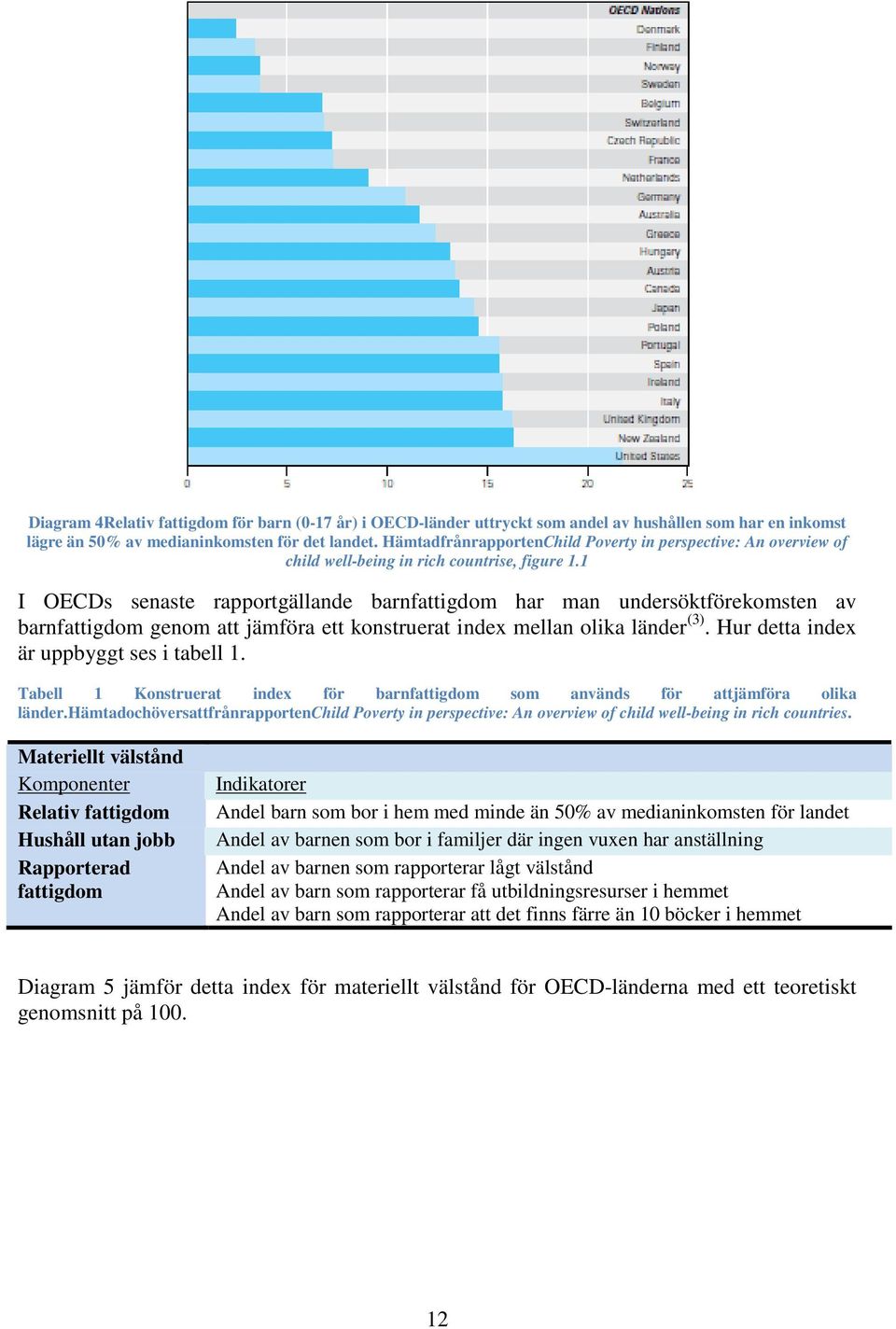 1 I OECDs senaste rapportgällande barnfattigdom har man undersöktförekomsten av barnfattigdom genom att jämföra ett konstruerat index mellan olika länder (3).