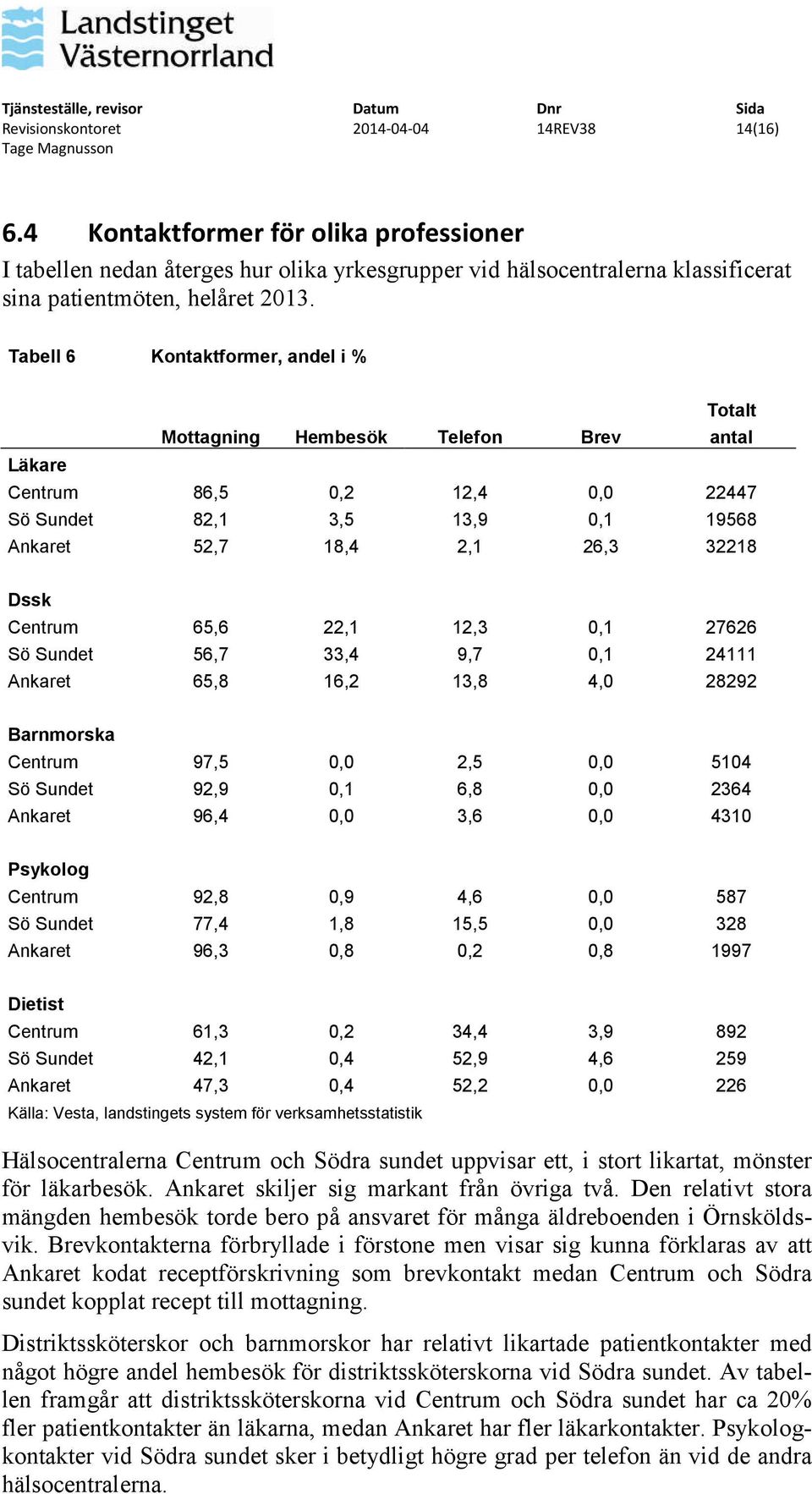 65,6 22,1 12,3 0,1 27626 Sö Sundet 56,7 33,4 9,7 0,1 24111 Ankaret 65,8 16,2 13,8 4,0 28292 Barnmorska Centrum 97,5 0,0 2,5 0,0 5104 Sö Sundet 92,9 0,1 6,8 0,0 2364 Ankaret 96,4 0,0 3,6 0,0 4310