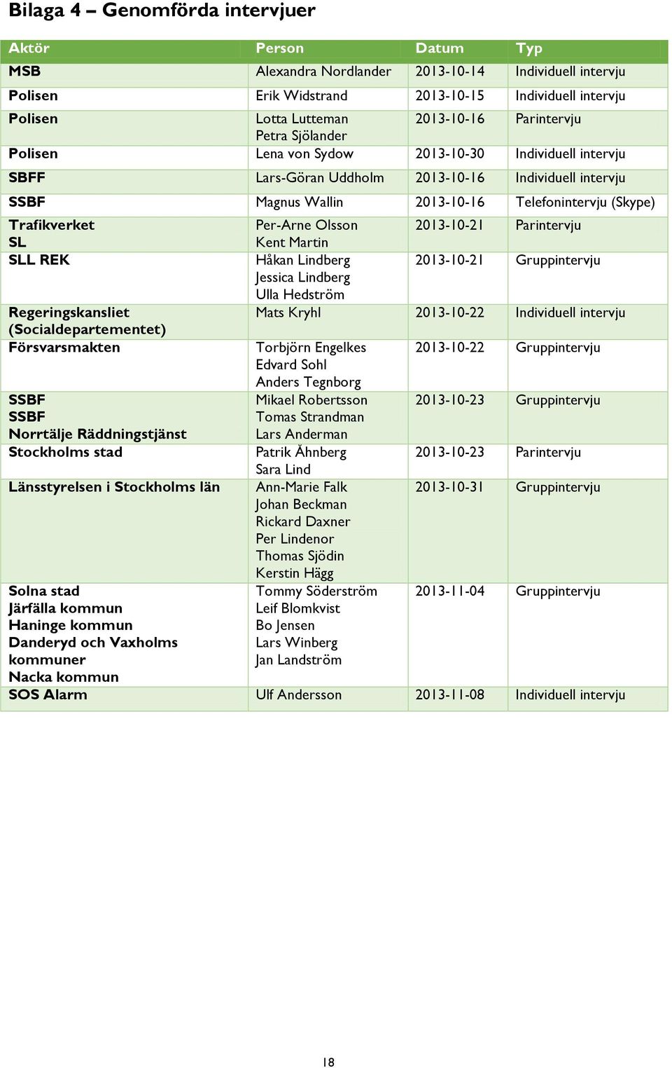 Trafikverket SL SLL REK Regeringskansliet (Socialdepartementet) Försvarsmakten SSBF SSBF Norrtälje Räddningstjänst Stockholms stad Länsstyrelsen i Stockholms län Solna stad Järfälla kommun Haninge