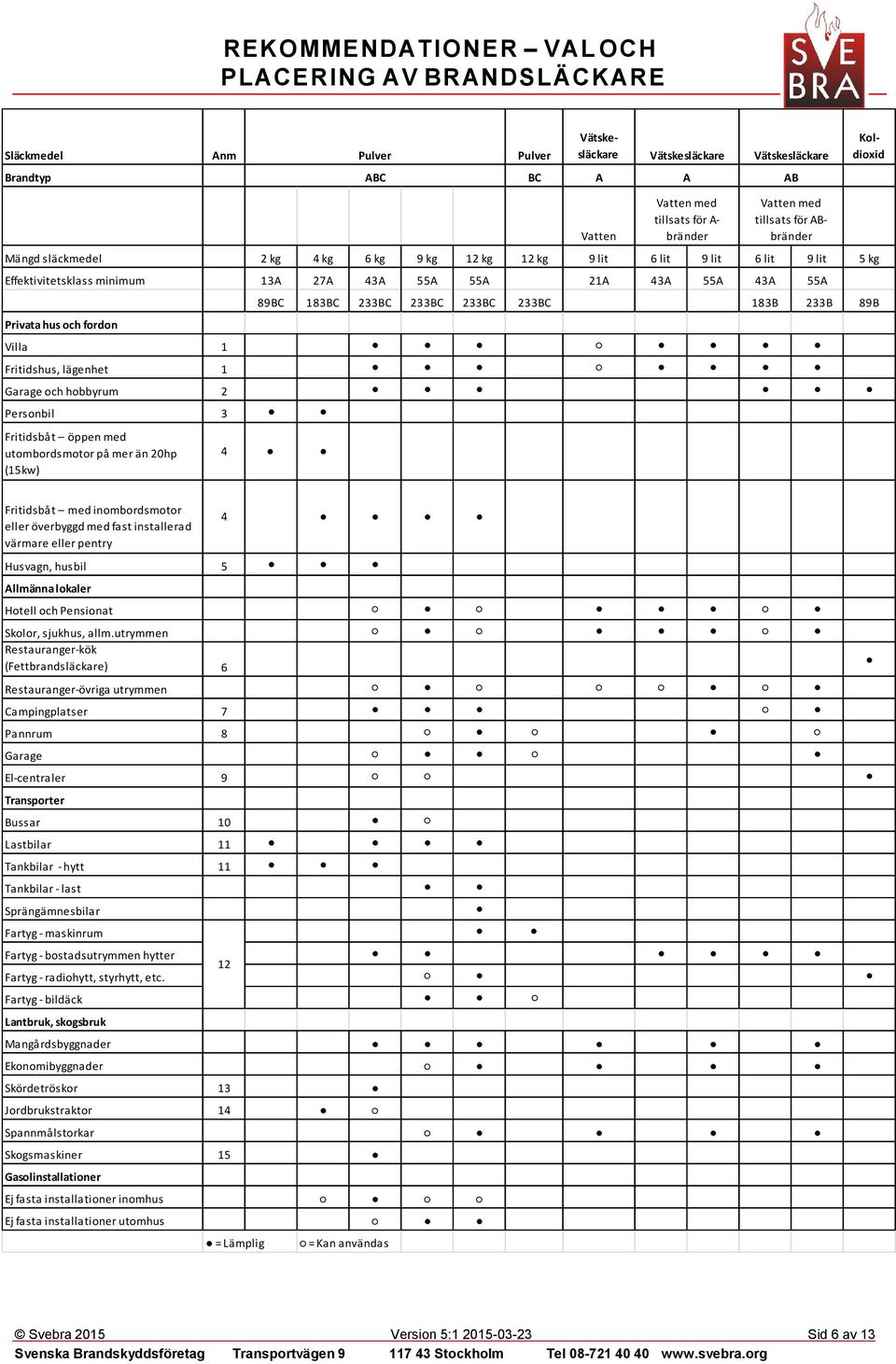 Personbil 3 Fritidsbåt öppen med utombordsmotor på mer än 20hp (15kw) 4 Vatten med tillsats för A- bränder Vatten med tillsats för ABbränder Fritidsbåt med inombordsmotor eller överbyggd med fast