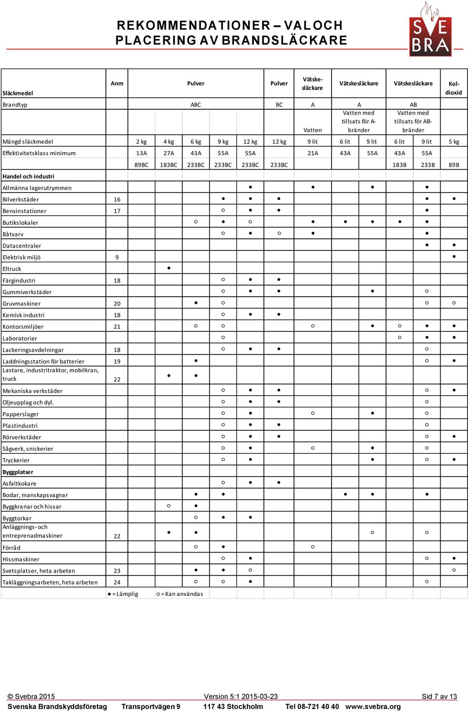 Färgindustri 18 Gummiverkstäder Gruvmaskiner 20 Kemisk industri 18 Kontorsmiljöer 21 Laboratorier Lackeringsavdelningar 18 Laddningsstation för batterier 19 Lastare, industritraktor, mobilkran, truck