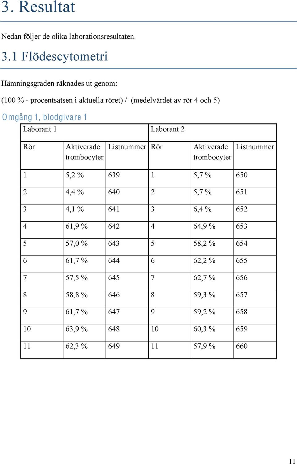 Laborant 1 Laborant 2 Rör Aktiverade trombocyter Listnummer Rör Aktiverade trombocyter Listnummer 1 5,2 % 639 1 5,7 % 650 2 4,4 % 640 2 5,7 % 651 3