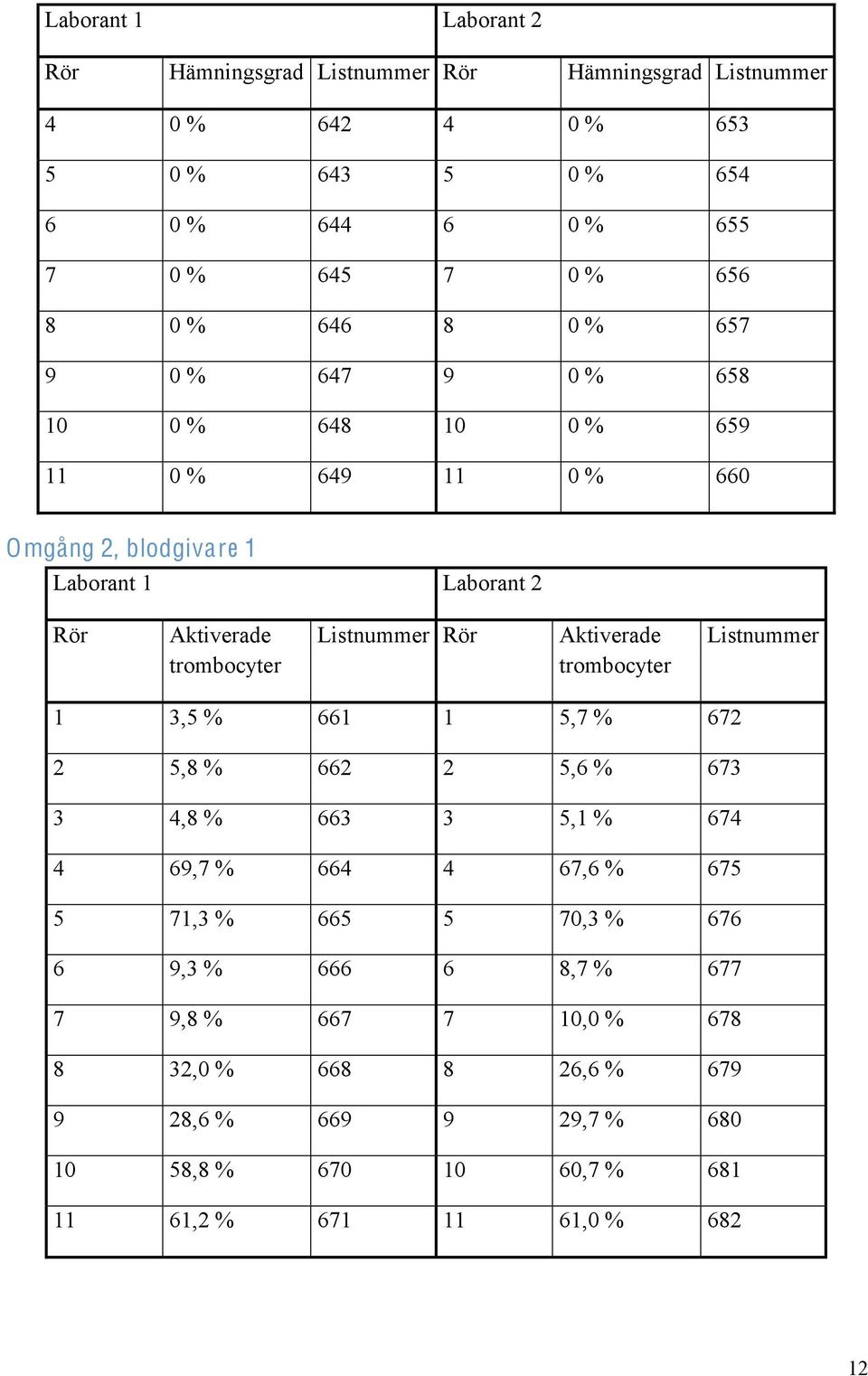 Listnummer Rör Aktiverade trombocyter Listnummer 1 3,5 % 661 1 5,7 % 672 2 5,8 % 662 2 5,6 % 673 3 4,8 % 663 3 5,1 % 674 4 69,7 % 664 4 67,6 % 675 5 71,3 % 665 5