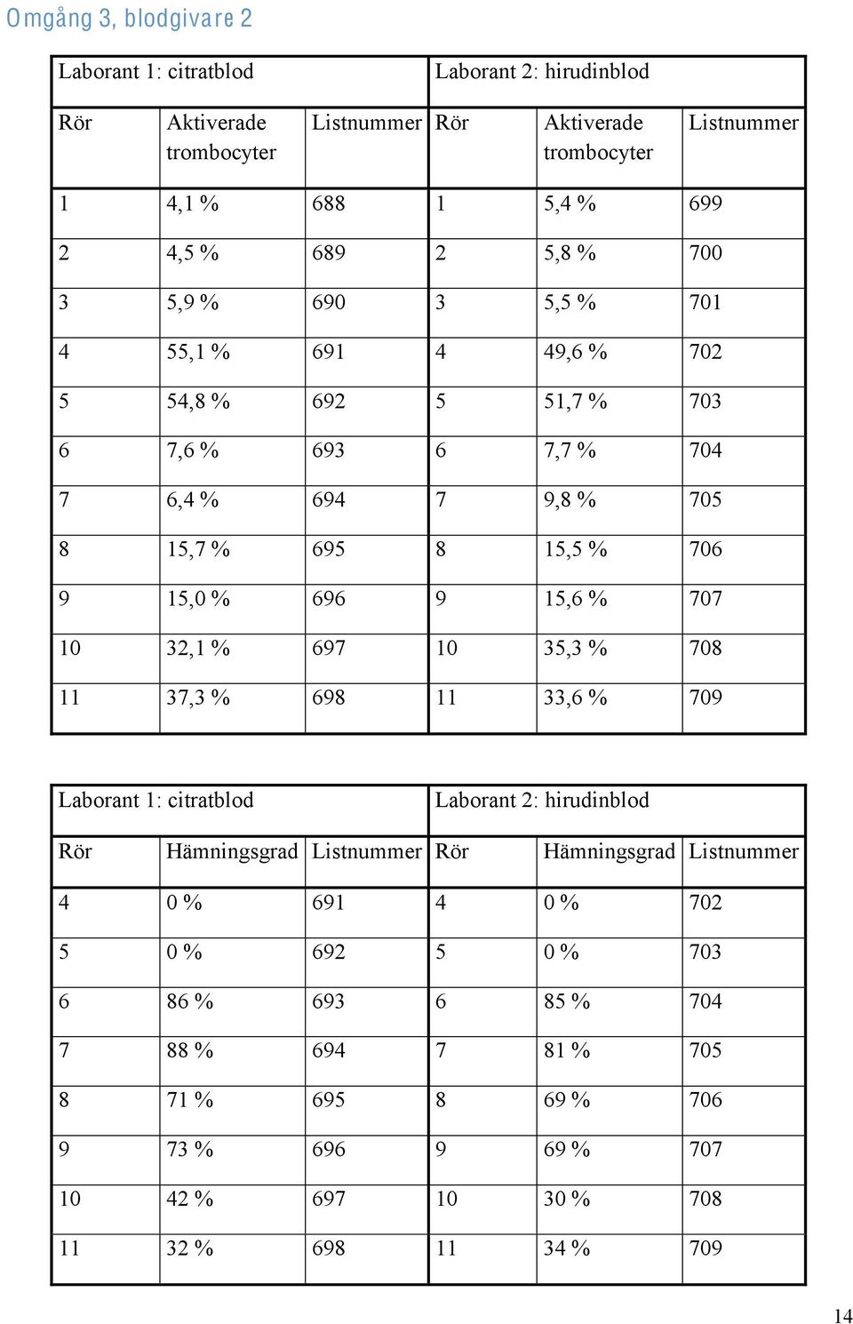 696 9 15,6 % 707 10 32,1 % 697 10 35,3 % 708 11 37,3 % 698 11 33,6 % 709 Laborant 1: citratblod Laborant 2: hirudinblod Rör Hämningsgrad Listnummer Rör Hämningsgrad Listnummer