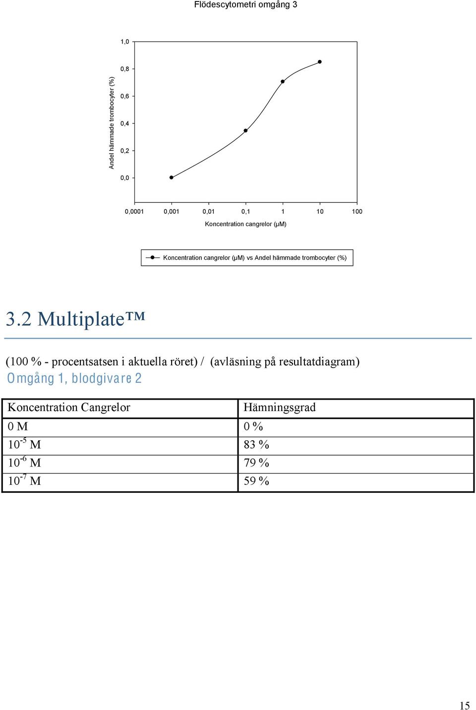 trombocyter (%) 3.