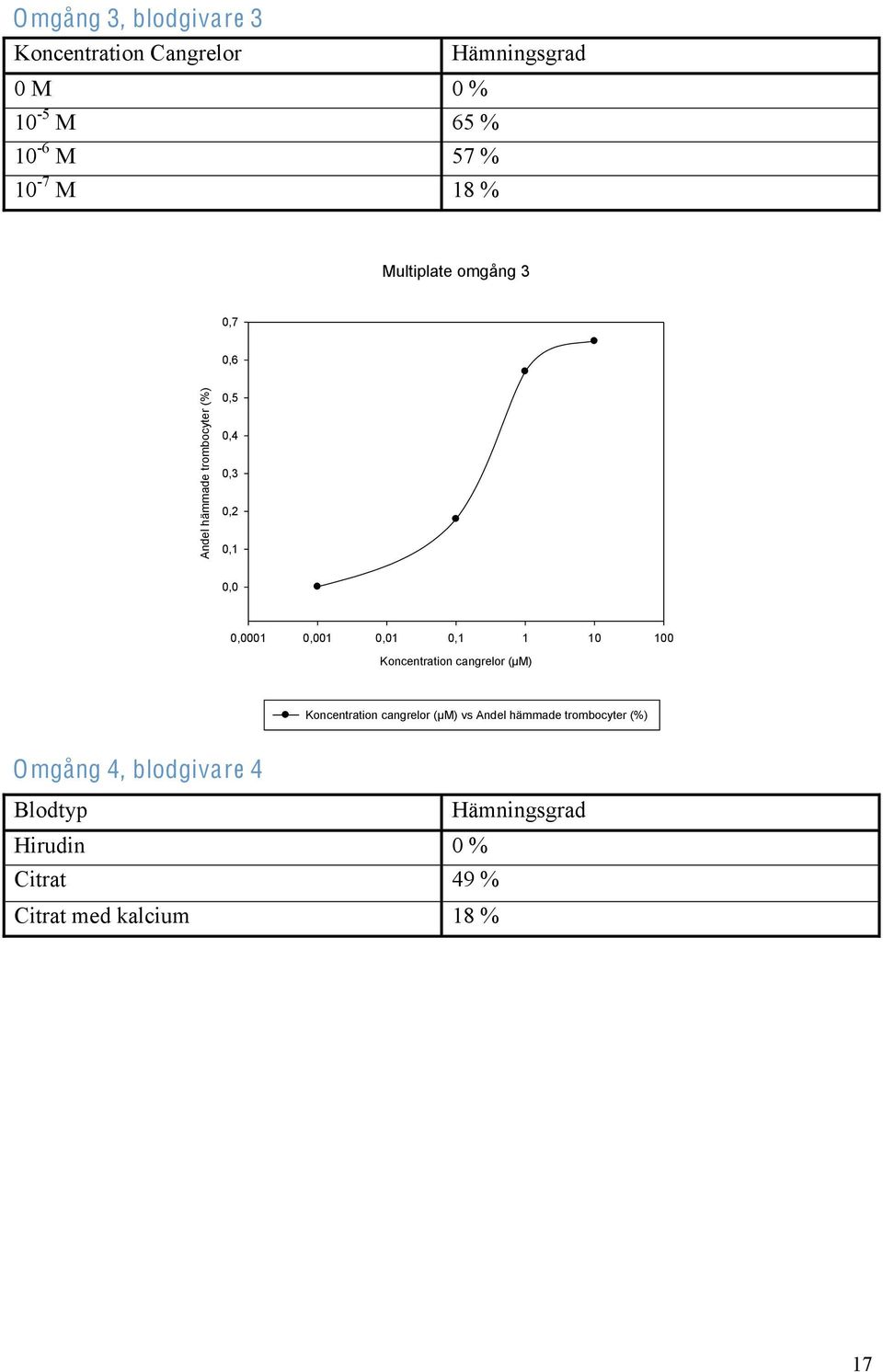 0,01 0,1 1 10 100 Koncentration cangrelor (µm) Koncentration cangrelor (µm) vs Andel hämmade