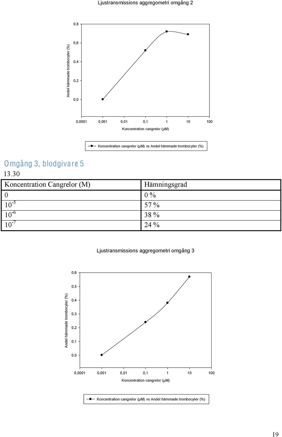 30 Koncentration Cangrelor (M) 0 0 % 10-5 57 % 10-6 38 % 10-7 24 % Hämningsgrad Ljustransmissions aggregometri omgång 3 0,6 0,5 Andel