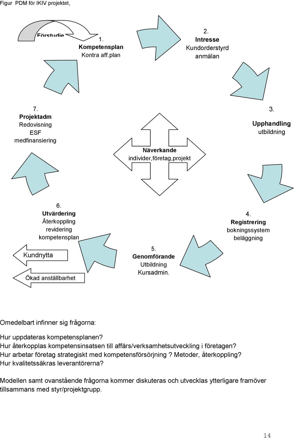 Genomförande Utbildning Kursadmin. 4. Registrering bokningssystem beläggning Omedelbart infinner sig frågorna: Hur uppdateras kompetensplanen?