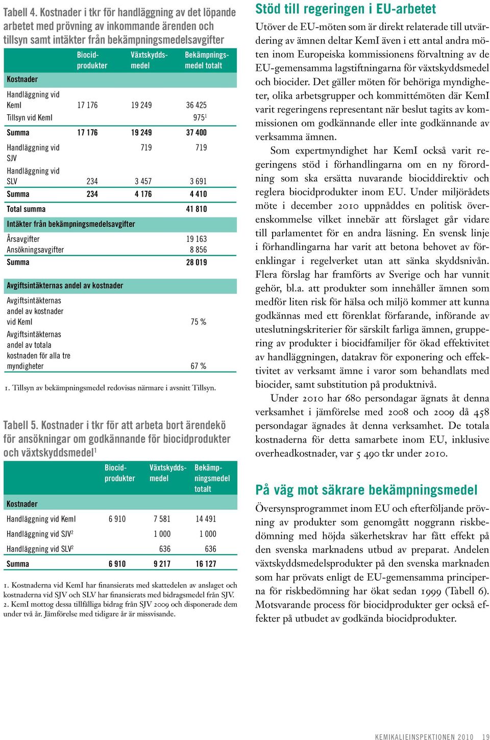 totalt Kostnader Handläggning vid KemI 17 176 19 249 36 425 Tillsyn vid KemI 975 1 Summa 17 176 19 249 37 400 Handläggning vid 719 719 SJV Handläggning vid SLV 234 3 457 3 691 Summa 234 4 176 4 410