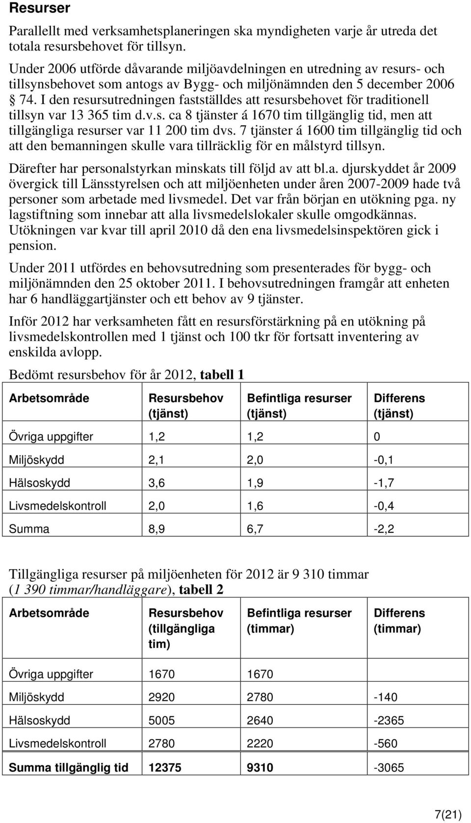 I den resursutredningen fastställdes att resursbehovet för traditionell tillsyn var 13 365 tim d.v.s. ca 8 tjänster á 1670 tim tillgänglig tid, men att tillgängliga resurser var 11 200 tim dvs.