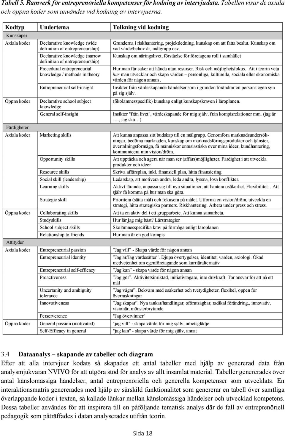 entrepreneurial knowledge / methods in theory Entrepreneurial self-insight Grunderna i riskhantering, projektledning, kunskap om att fatta beslut. Kunskap om vad värde/behov är, målgrupp osv.