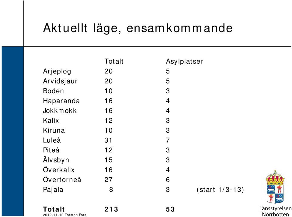 Kiruna 10 3 Luleå 31 7 Piteå 12 3 Älvsbyn 15 3 Överkalix 16 4