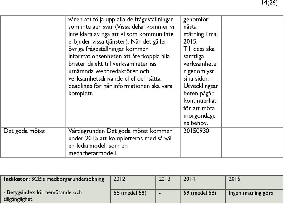 när informationen ska vara komplett. Värdegrunden Det goda mötet kommer under 2015 att kompletteras med så väl en ledarmodell som en medarbetarmodell. genomför nästa mätning i maj 2015.