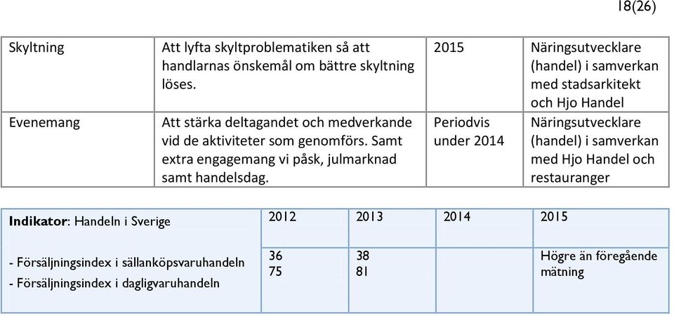 2015 Näringsutvecklare (handel) i samverkan med stadsarkitekt och Hjo Handel Periodvis under 2014 Näringsutvecklare (handel) i samverkan med Hjo