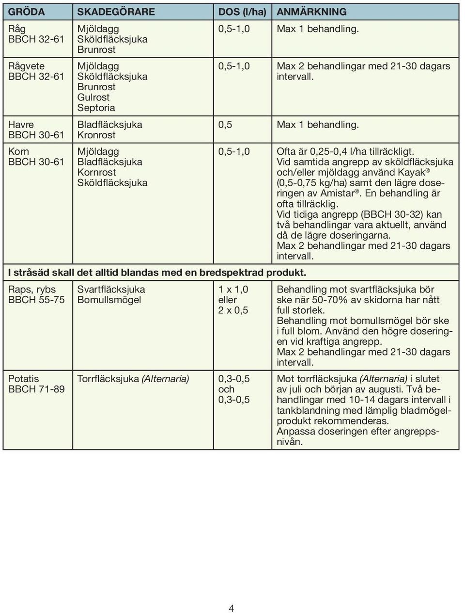 I stråsäd skall det alltid blandas med en bredspektrad produkt. Raps, rybs BBCH 55-75 Potatis BBCH 71-89 Svartfläcksjuka Bomullsmögel 0,5-1,0 Ofta är 0,25-0,4 l/ha tillräckligt.