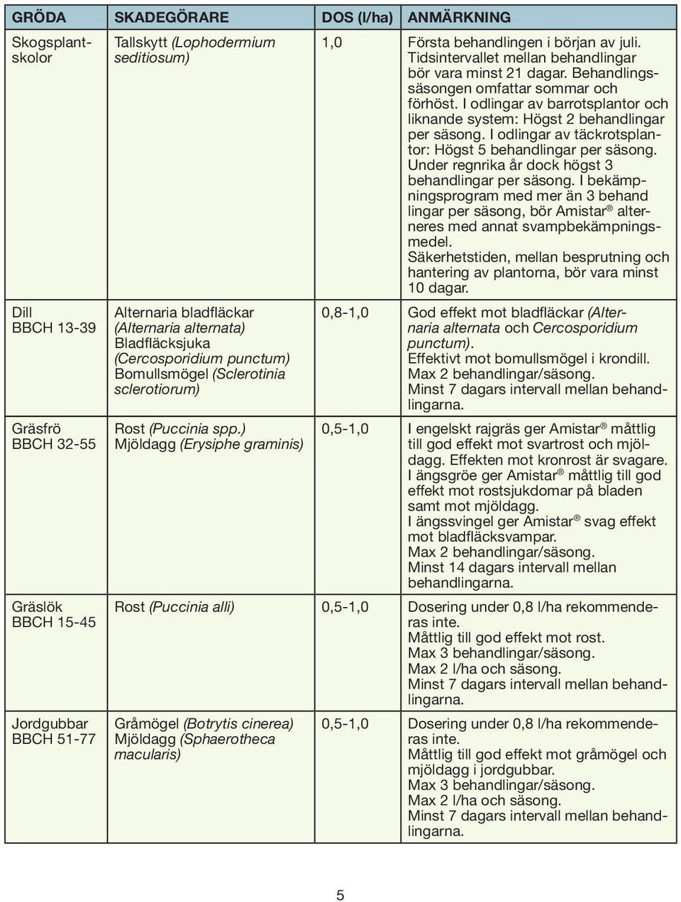 Tidsintervallet mellan behandlingar bör vara minst 21 dagar. Behandlingssäsongen omfattar sommar och förhöst. I odlingar av barrotsplantor och liknande system: Högst 2 behandlingar per säsong.