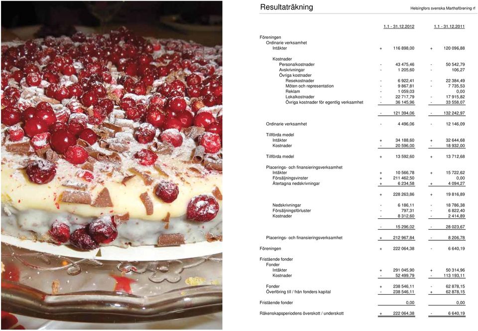 - 6 922,41-22 384,49 Möten och representation - 9 867,81-7 735,53 Reklam - 1 059,03 0,00 Lokalkostnader - 22 717,79-17 915,82 Övriga kostnader för egentlig verksamhet - 36 145,96-33 558,07-121