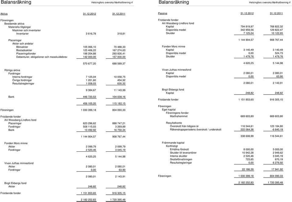 406,22 167 274,63 Placeringsfonder 198 204,88 293 826,41 Debenturer, obligationer och masskuldebrev 142 000,00 157 000,00 570 677,20 688 589,37 Rörliga aktiva Fordringar Interna fordringar 7 125,04