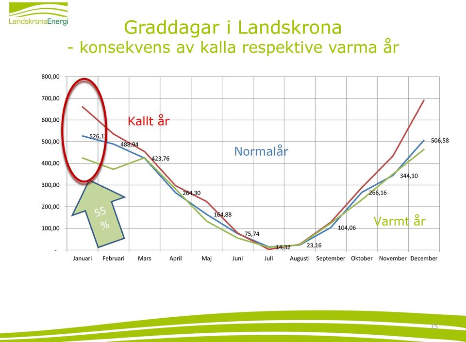 264,30 266,16 344,10 200,00 100,00-164,88 104,06 75,74 14,32 23,16 Varmt år