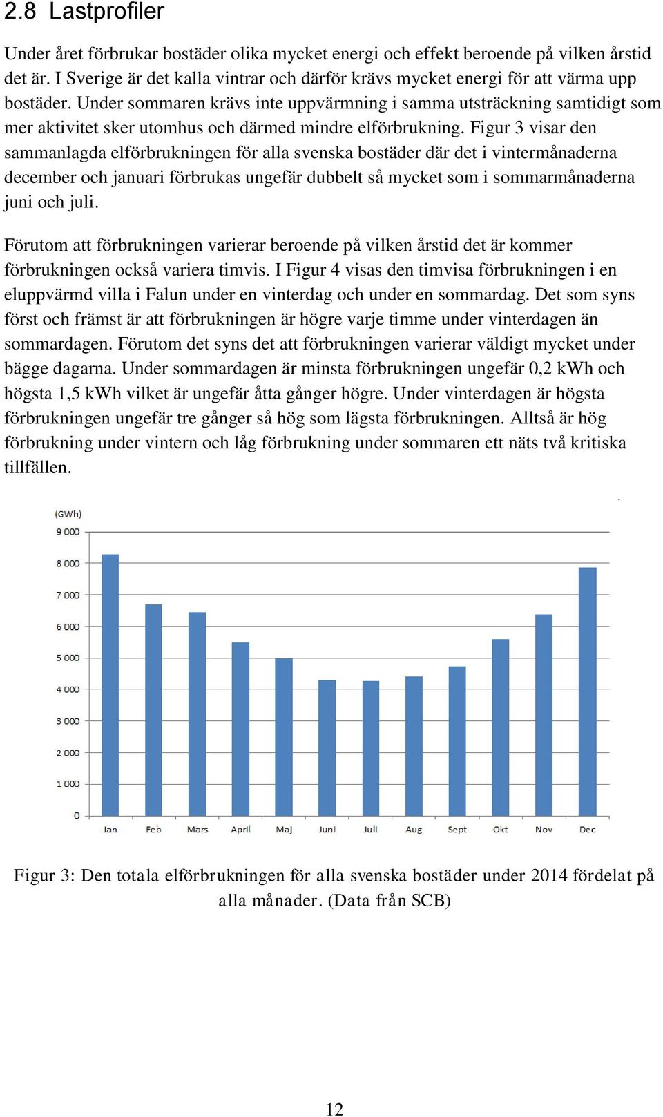 Under sommaren krävs inte uppvärmning i samma utsträckning samtidigt som mer aktivitet sker utomhus och därmed mindre elförbrukning.