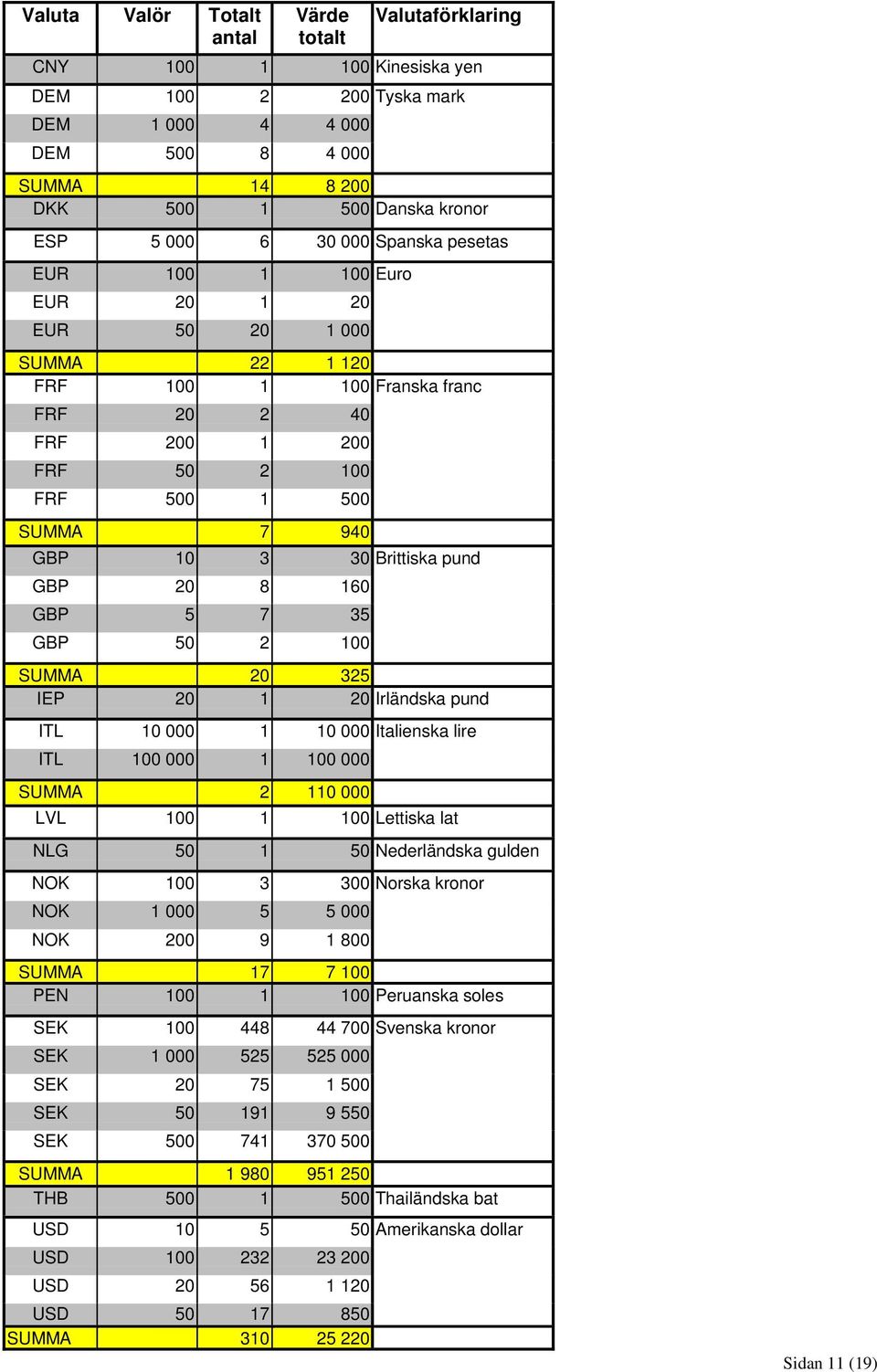 pund GBP 20 8 160 GBP 5 7 35 GBP 50 2 100 SUMMA 20 325 IEP 20 1 20 Irländska pund ITL 10 000 1 10 000 Italienska lire ITL 100 000 1 100 000 SUMMA 2 110 000 LVL 100 1 100 Lettiska lat NLG 50 1 50