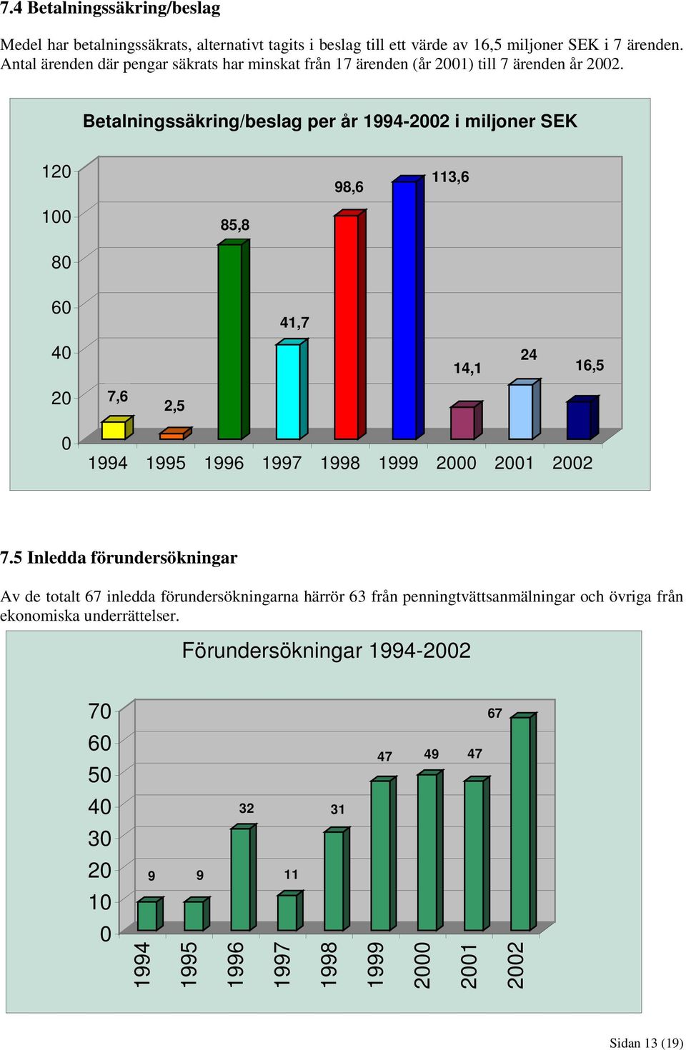 Betalningssäkring/beslag per år 1994-2002 i miljoner SEK 120 98,6 113,6 100 85,8 80 60 41,7 40 14,1 24 16,5 20 7,6 2,5 0 1994 1995 1996 1997 1998 1999 2000 2001 2002 7.