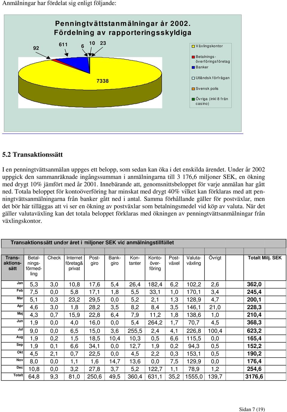 2 Transaktionssätt I en penningtvättsanmälan uppges ett belopp, som sedan kan öka i det enskilda ärendet.