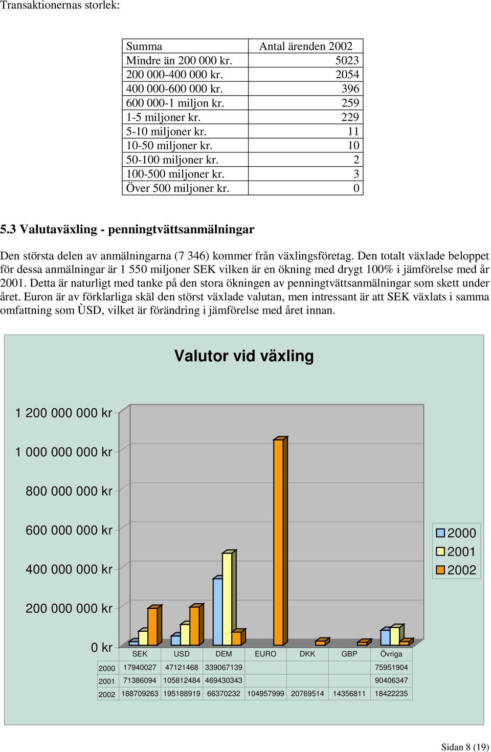 3 Valutaväxling - penningtvättsanmälningar Den största delen av anmälningarna (7 346) kommer från växlingsföretag.