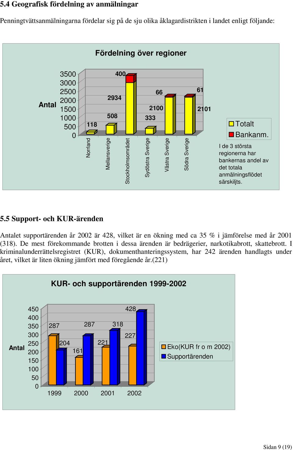 Norrland Mellansverige Stockholmsområdet Sydöstra Sverige Västra Sverige Södra Sverige I de 3 största regionerna har bankernas andel av det totala anmälningsflödet särskiljts. 5.