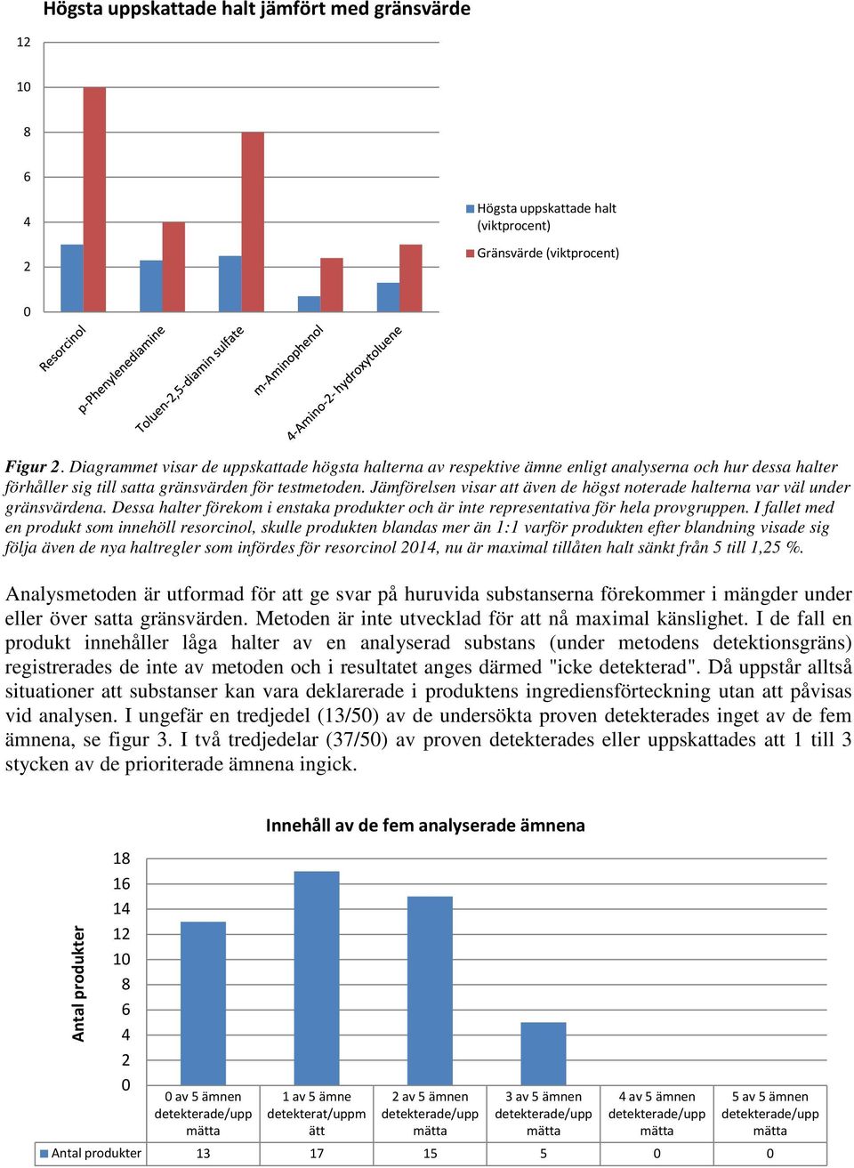 Jämförelsen visar att även de högst noterade halterna var väl under gränsvärdena. Dessa halter förekom i enstaka produkter och är inte representativa för hela provgruppen.