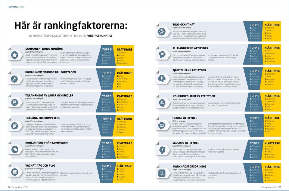 Nykvarn 3. Oxelösund 3. Burlöv 4. Sundbyberg 4. Ljungby 5. Linköping 5. Gotland Allmänhetens attityder 1. Öckerö 1. Skara 2. Trosa 2. Nordanstig 3. Vellinge 3. Åstorp 4. Höganäs 4. Härnösand 5.