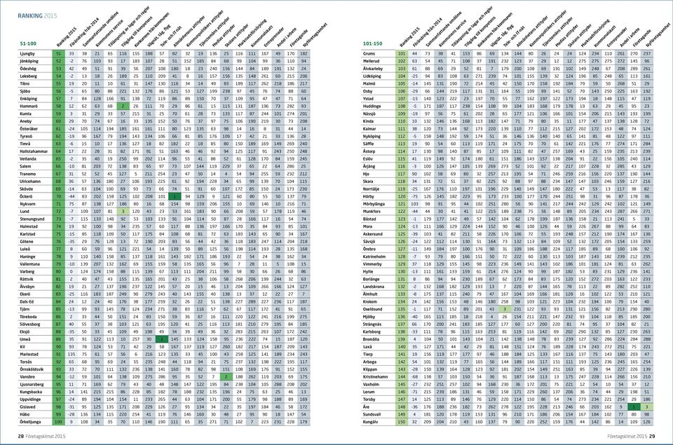 Nyföretagsamhet 101-150 Ranking 2015 Sammanfattande omdöme Förändring från 2014 Kommunens service Tillgång till kompetens Tillämpning av lagar och regler Vägnät, tåg, flyg Konkurrens från kommunen